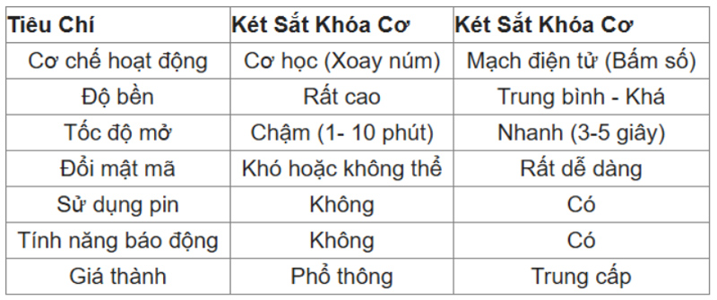 Bang so sanh ket sat khoa co va dien tu