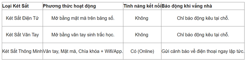 Bang so sanh ket sat thong minh voi van tay va dien tu